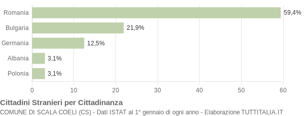 Grafico cittadinanza stranieri - Scala Coeli 2014