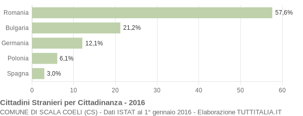 Grafico cittadinanza stranieri - Scala Coeli 2016