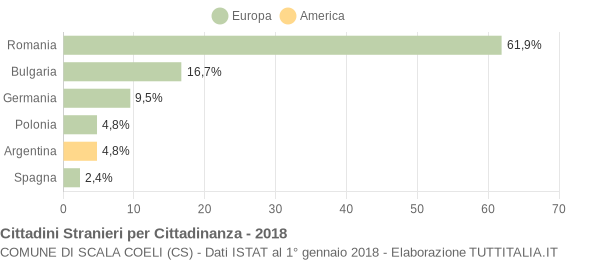 Grafico cittadinanza stranieri - Scala Coeli 2018