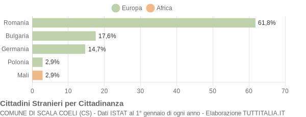 Grafico cittadinanza stranieri - Scala Coeli 2022