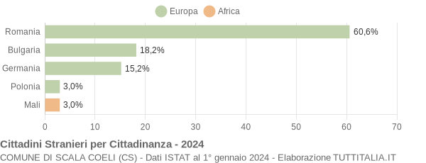 Grafico cittadinanza stranieri - Scala Coeli 2024