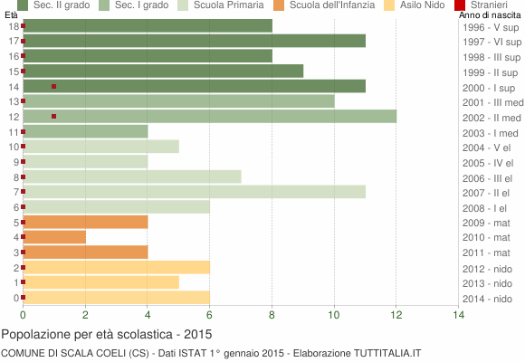 Grafico Popolazione in età scolastica - Scala Coeli 2015