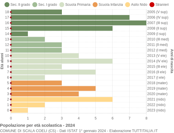 Grafico Popolazione in età scolastica - Scala Coeli 2024