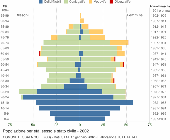 Grafico Popolazione per età, sesso e stato civile Comune di Scala Coeli (CS)