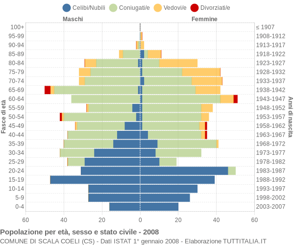 Grafico Popolazione per età, sesso e stato civile Comune di Scala Coeli (CS)