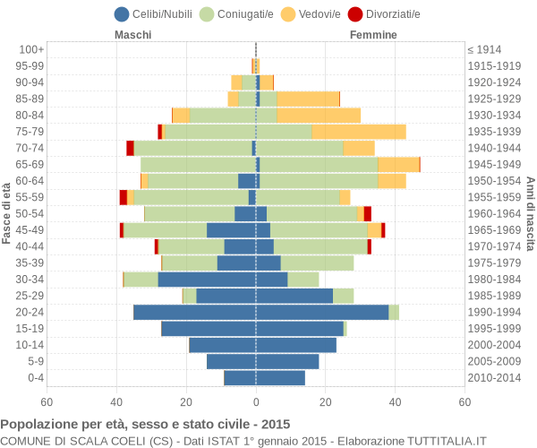 Grafico Popolazione per età, sesso e stato civile Comune di Scala Coeli (CS)