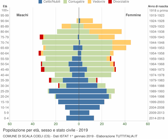 Grafico Popolazione per età, sesso e stato civile Comune di Scala Coeli (CS)