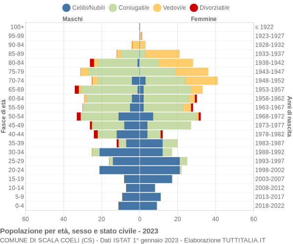 Grafico Popolazione per età, sesso e stato civile Comune di Scala Coeli (CS)