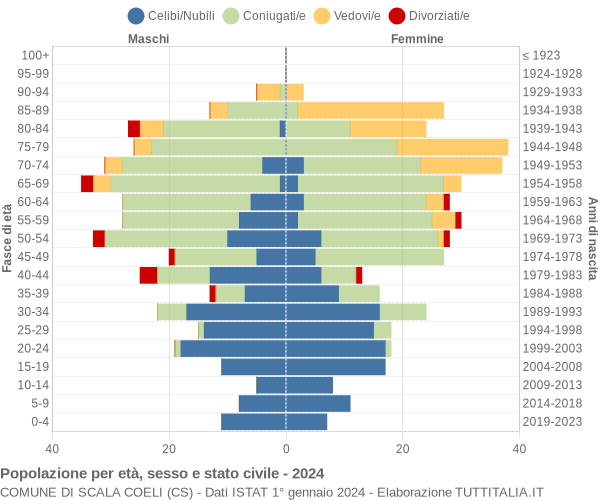 Grafico Popolazione per età, sesso e stato civile Comune di Scala Coeli (CS)