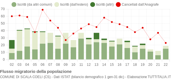 Flussi migratori della popolazione Comune di Scala Coeli (CS)