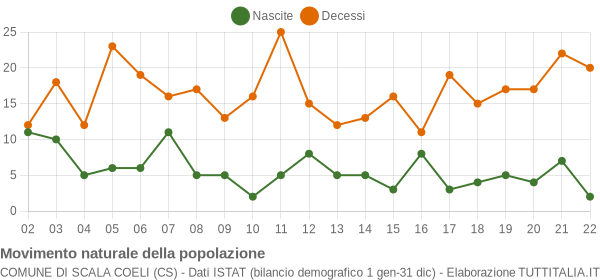 Grafico movimento naturale della popolazione Comune di Scala Coeli (CS)