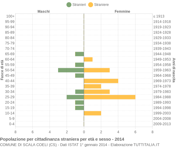 Grafico cittadini stranieri - Scala Coeli 2014