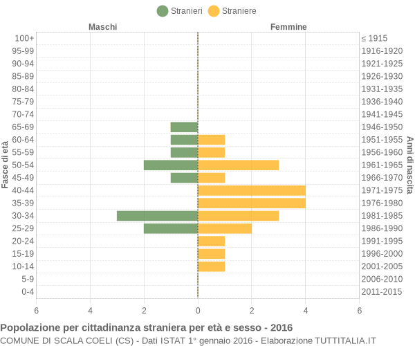 Grafico cittadini stranieri - Scala Coeli 2016