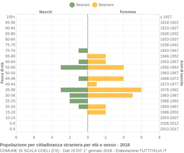 Grafico cittadini stranieri - Scala Coeli 2018