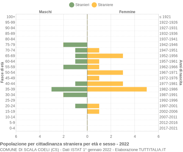 Grafico cittadini stranieri - Scala Coeli 2022