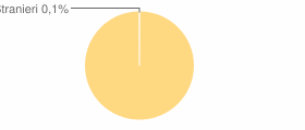 Percentuale cittadini stranieri Comune di Scala Coeli (CS)