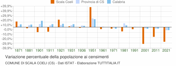 Grafico variazione percentuale della popolazione Comune di Scala Coeli (CS)