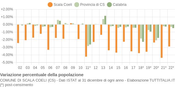 Variazione percentuale della popolazione Comune di Scala Coeli (CS)