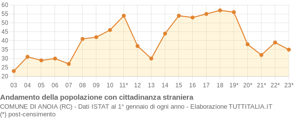 Andamento popolazione stranieri Comune di Anoia (RC)