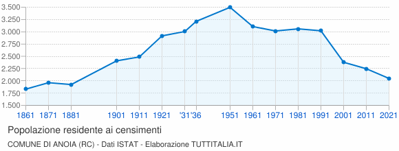 Grafico andamento storico popolazione Comune di Anoia (RC)