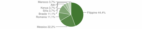 Grafico cittadinanza stranieri - Anoia 2007