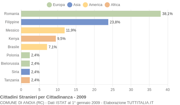 Grafico cittadinanza stranieri - Anoia 2009