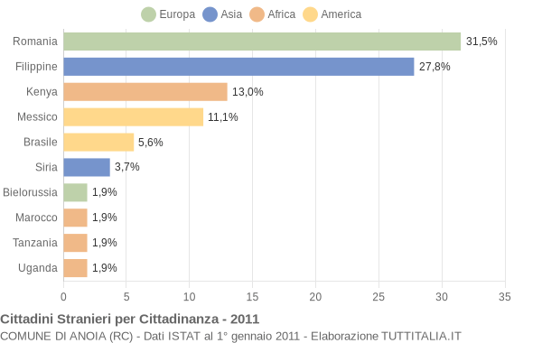 Grafico cittadinanza stranieri - Anoia 2011