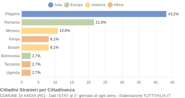 Grafico cittadinanza stranieri - Anoia 2012