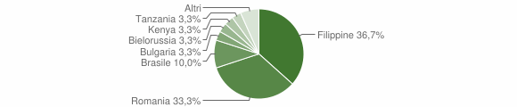 Grafico cittadinanza stranieri - Anoia 2013