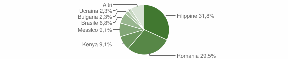 Grafico cittadinanza stranieri - Anoia 2014