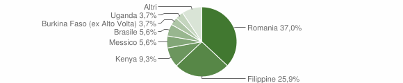 Grafico cittadinanza stranieri - Anoia 2015