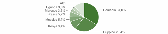 Grafico cittadinanza stranieri - Anoia 2016