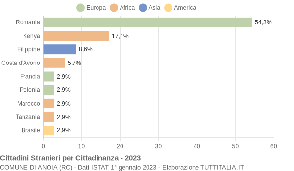 Grafico cittadinanza stranieri - Anoia 2023