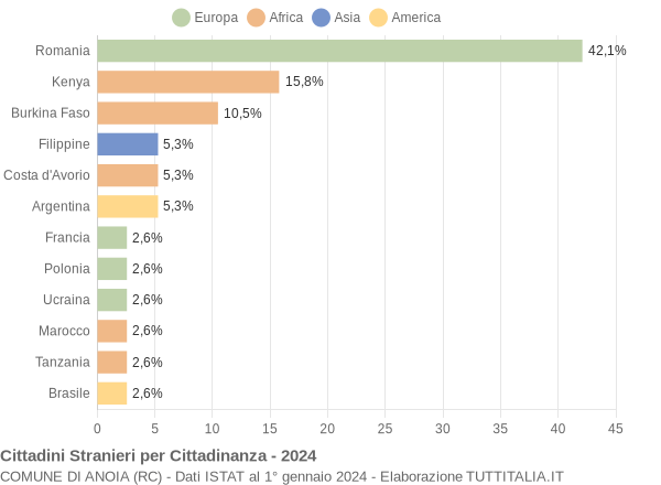 Grafico cittadinanza stranieri - Anoia 2024