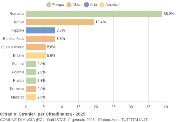 Grafico cittadinanza stranieri - Anoia 2025