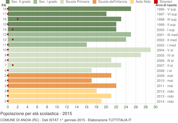 Grafico Popolazione in età scolastica - Anoia 2015