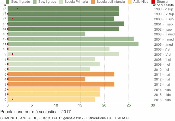 Grafico Popolazione in età scolastica - Anoia 2017