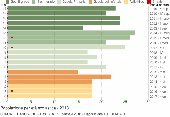 Grafico Popolazione in età scolastica - Anoia 2018