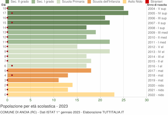 Grafico Popolazione in età scolastica - Anoia 2023