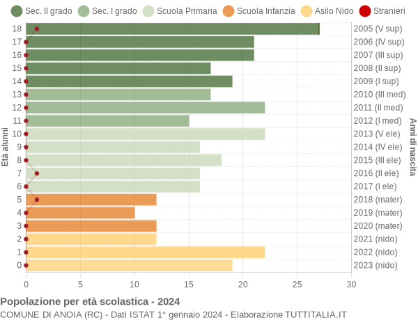 Grafico Popolazione in età scolastica - Anoia 2024