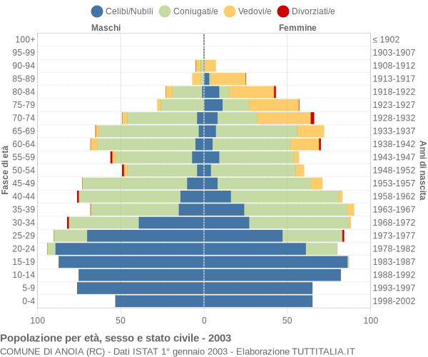 Grafico Popolazione per età, sesso e stato civile Comune di Anoia (RC)