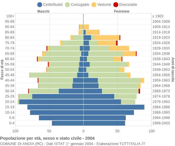 Grafico Popolazione per età, sesso e stato civile Comune di Anoia (RC)