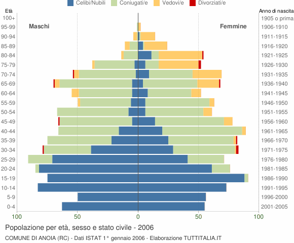 Grafico Popolazione per età, sesso e stato civile Comune di Anoia (RC)