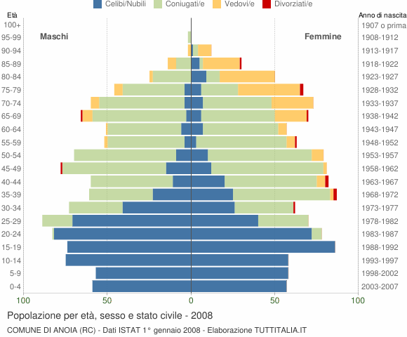 Grafico Popolazione per età, sesso e stato civile Comune di Anoia (RC)