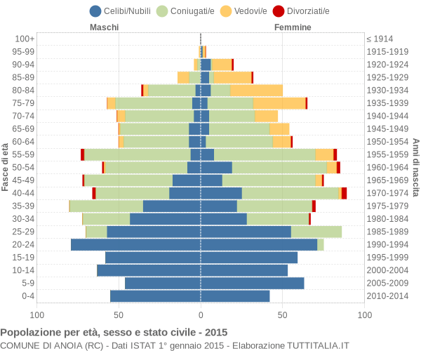 Grafico Popolazione per età, sesso e stato civile Comune di Anoia (RC)