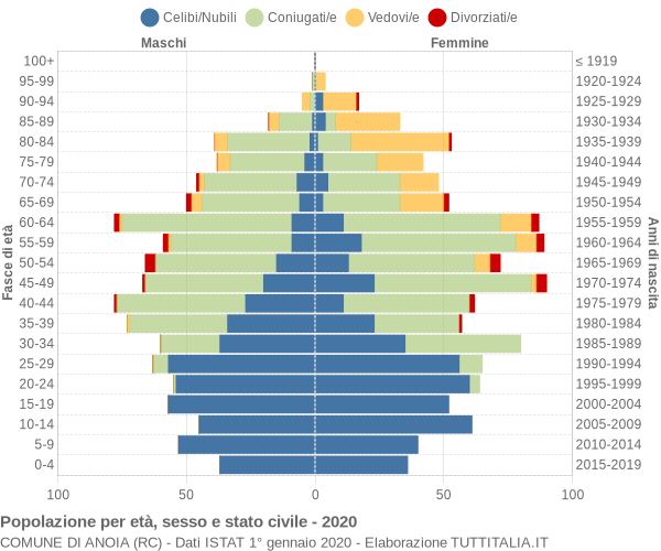 Grafico Popolazione per età, sesso e stato civile Comune di Anoia (RC)