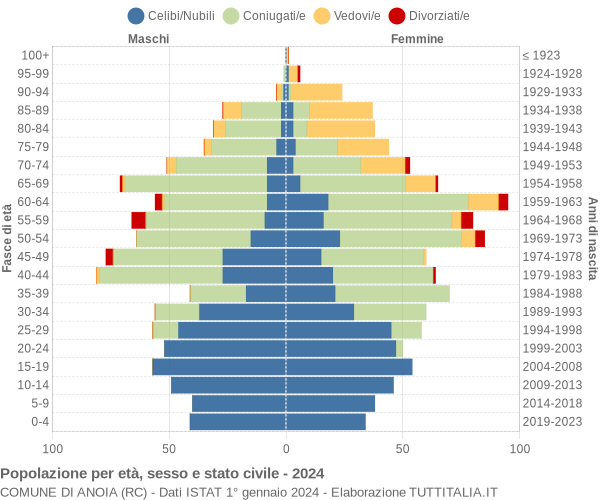 Grafico Popolazione per età, sesso e stato civile Comune di Anoia (RC)