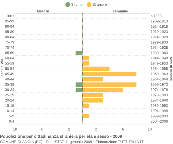 Grafico cittadini stranieri - Anoia 2009