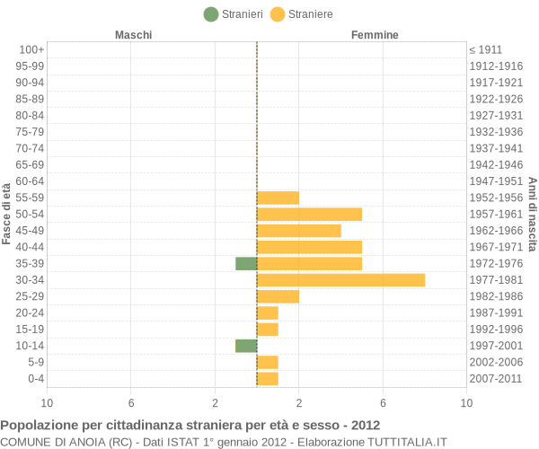 Grafico cittadini stranieri - Anoia 2012