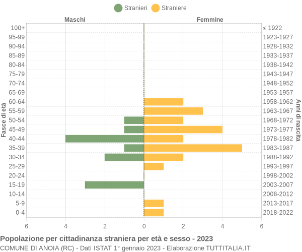 Grafico cittadini stranieri - Anoia 2023